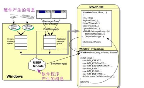 窗口|Windows窗口开发原理（窗口的创建&消息机制）